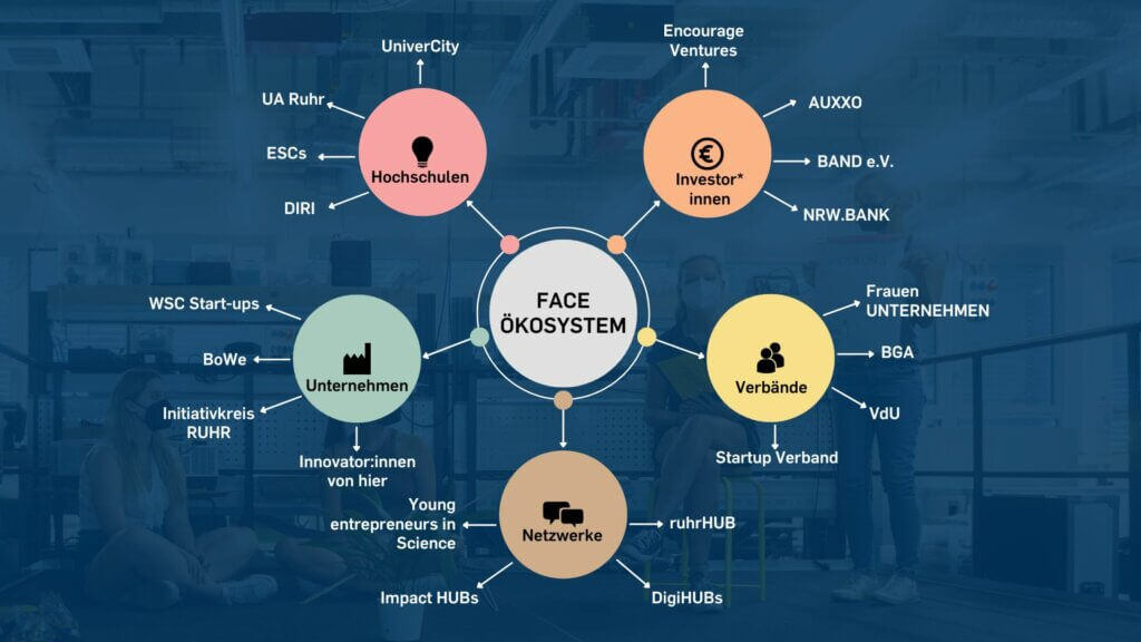 Zu sehe ist ein Netzwerk Diagramm, dass die Kooperationen von FACE im regionalen und überregionalen Start-up Ökosystem zeigt. Von anderen Netzwerkpartnern, über Investor*innen, Verbänden, Hochschulen und Unternehmen.
